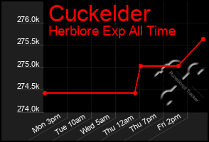 Total Graph of Cuckelder