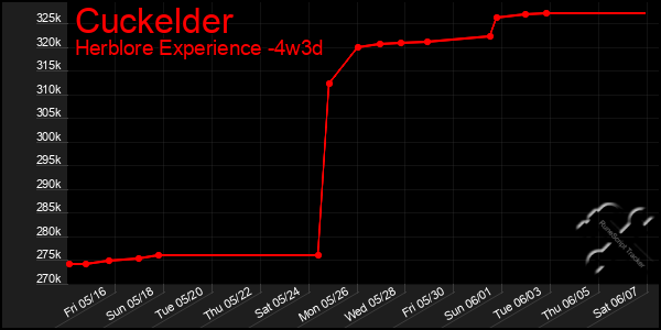 Last 31 Days Graph of Cuckelder