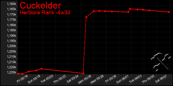 Last 31 Days Graph of Cuckelder
