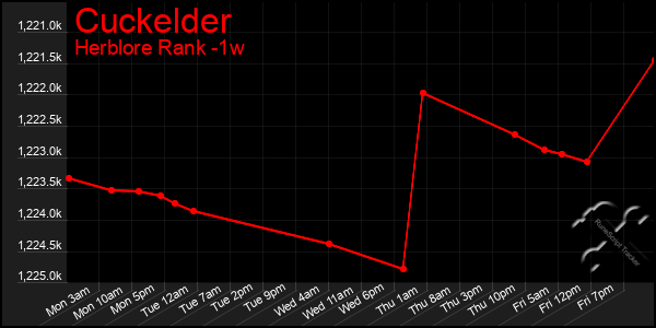Last 7 Days Graph of Cuckelder