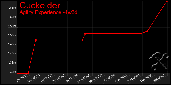 Last 31 Days Graph of Cuckelder