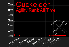Total Graph of Cuckelder