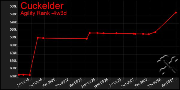 Last 31 Days Graph of Cuckelder