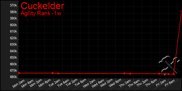Last 7 Days Graph of Cuckelder