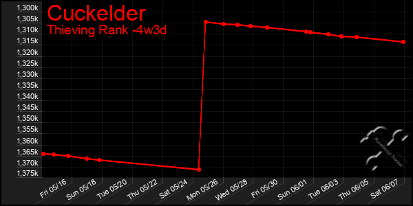 Last 31 Days Graph of Cuckelder