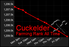 Total Graph of Cuckelder