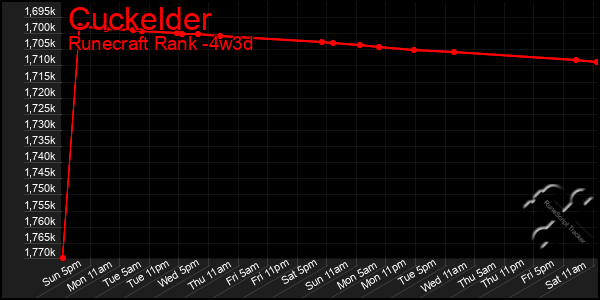 Last 31 Days Graph of Cuckelder