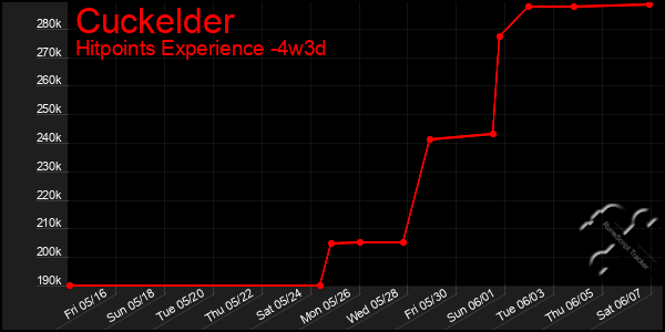Last 31 Days Graph of Cuckelder