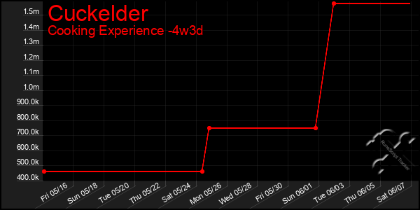 Last 31 Days Graph of Cuckelder
