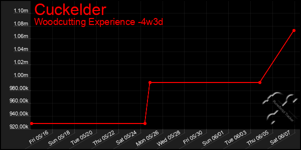 Last 31 Days Graph of Cuckelder