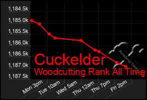 Total Graph of Cuckelder