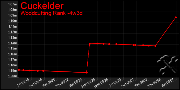 Last 31 Days Graph of Cuckelder