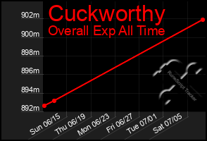 Total Graph of Cuckworthy