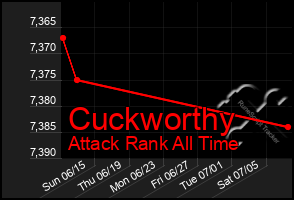 Total Graph of Cuckworthy