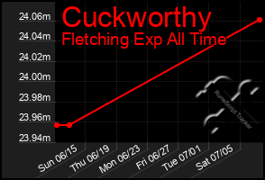 Total Graph of Cuckworthy