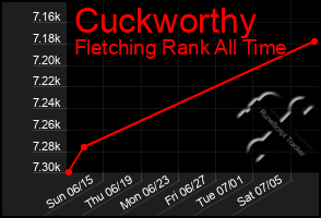Total Graph of Cuckworthy