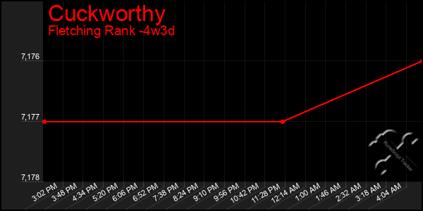 Last 31 Days Graph of Cuckworthy
