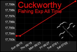 Total Graph of Cuckworthy