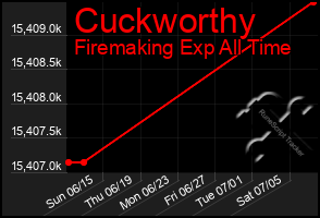 Total Graph of Cuckworthy