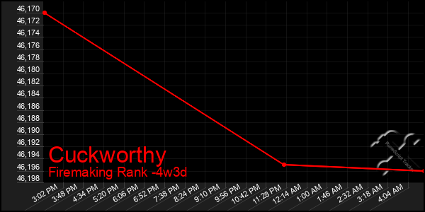 Last 31 Days Graph of Cuckworthy