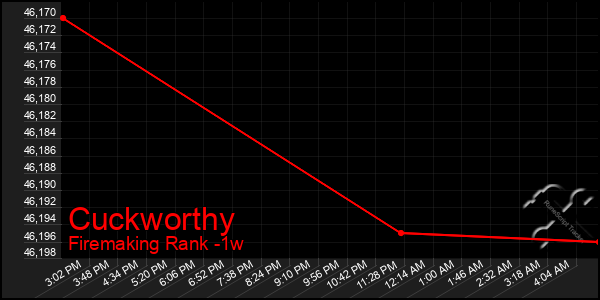 Last 7 Days Graph of Cuckworthy