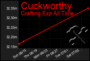 Total Graph of Cuckworthy