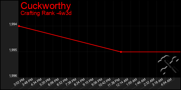 Last 31 Days Graph of Cuckworthy