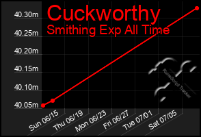 Total Graph of Cuckworthy