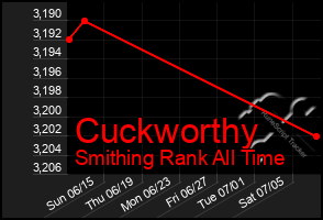 Total Graph of Cuckworthy
