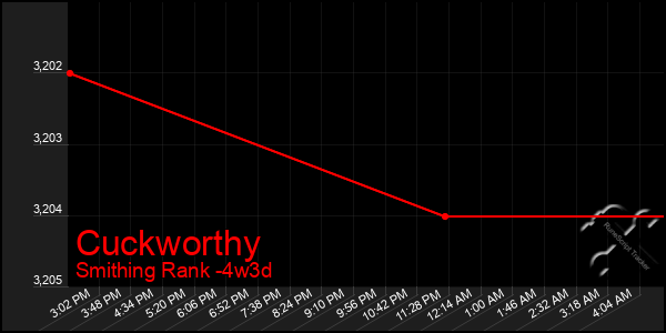 Last 31 Days Graph of Cuckworthy