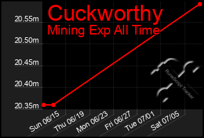 Total Graph of Cuckworthy