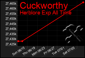 Total Graph of Cuckworthy