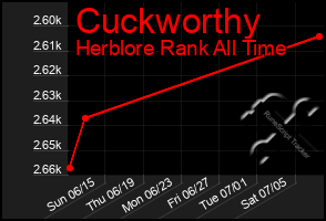 Total Graph of Cuckworthy