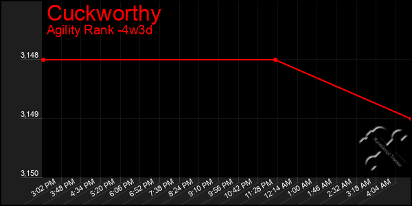 Last 31 Days Graph of Cuckworthy