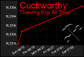 Total Graph of Cuckworthy