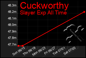 Total Graph of Cuckworthy
