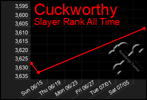 Total Graph of Cuckworthy