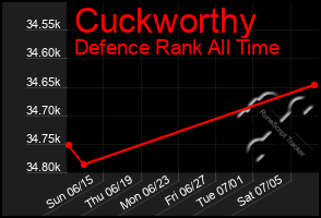 Total Graph of Cuckworthy