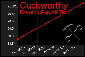 Total Graph of Cuckworthy