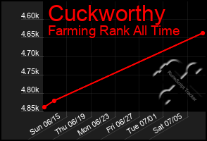 Total Graph of Cuckworthy