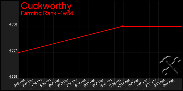 Last 31 Days Graph of Cuckworthy