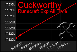 Total Graph of Cuckworthy