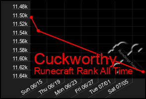 Total Graph of Cuckworthy