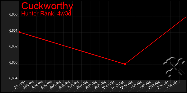 Last 31 Days Graph of Cuckworthy