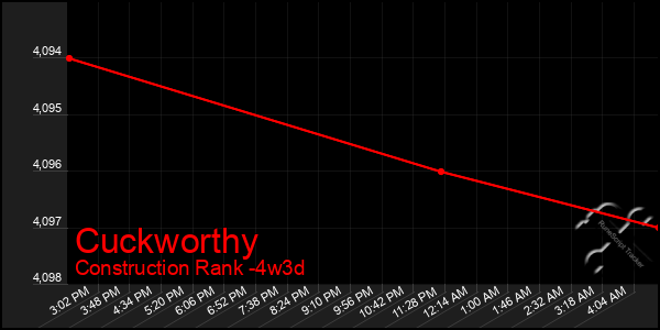 Last 31 Days Graph of Cuckworthy