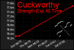 Total Graph of Cuckworthy
