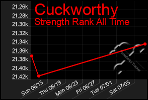 Total Graph of Cuckworthy
