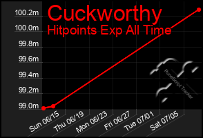 Total Graph of Cuckworthy