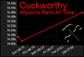 Total Graph of Cuckworthy
