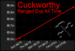 Total Graph of Cuckworthy
